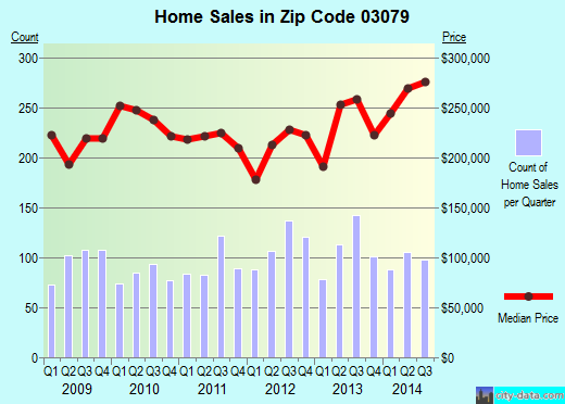 Zip code 03079 (Salem, New Hampshire) real estate house value trends
