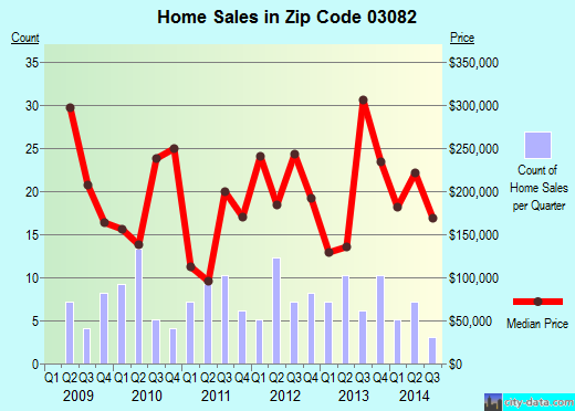 Zip code 03082 (LYNDEBOROUGH, New Hampshire) real estate house value trends