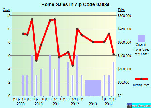 Zip code 03084 (TEMPLE, New Hampshire) real estate house value trends