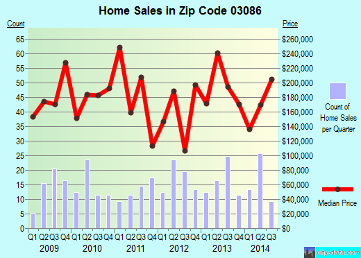 Zip code 03086 (Wilton, New Hampshire) real estate house value trends