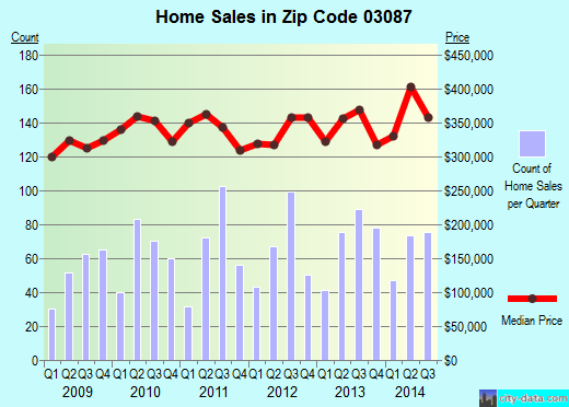 Zip code 03087 (Windham, New Hampshire) real estate house value trends