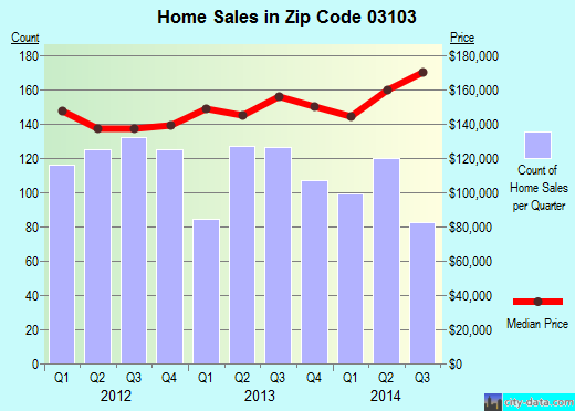 Zip code 03103 (MANCHESTER, New Hampshire) real estate house value trends