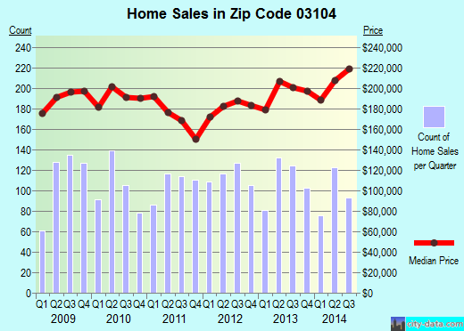 Zip code 03104 (Manchester, New Hampshire) real estate house value trends
