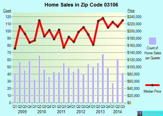 Zip code 03106 (Hooksett, New Hampshire) real estate house value trends