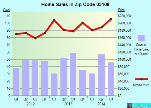 Zip code 03109 (MANCHESTER, New Hampshire) real estate house value trends