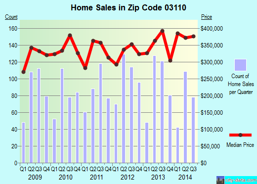 Zip code 03110 (Bedford, New Hampshire) real estate house value trends