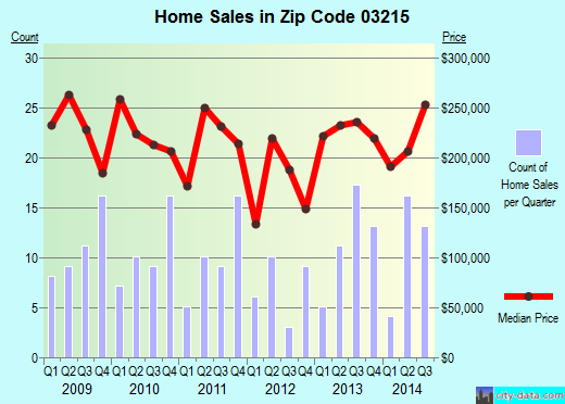 Zip code 03215 (Waterville Valley, New Hampshire) real estate house value trends