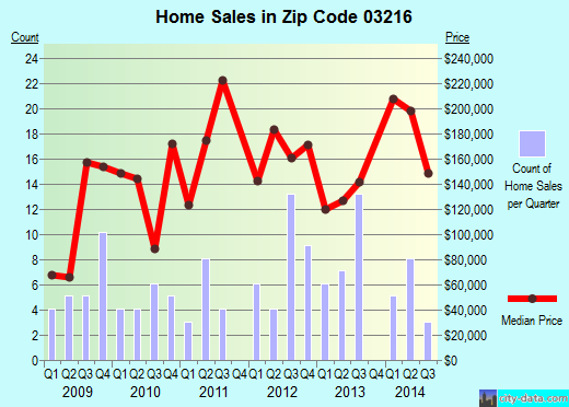 Zip code 03216 (Andover, New Hampshire) real estate house value trends