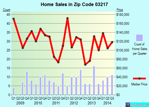 Zip code 03217 (Ashland, New Hampshire) real estate house value trends