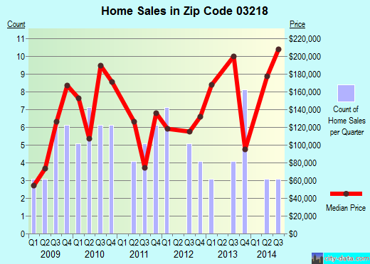 Zip code 03218 (Barnstead, New Hampshire) real estate house value trends