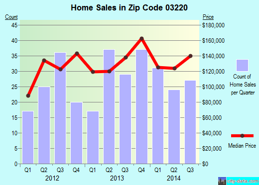 Zip code 03220 (BELMONT, New Hampshire) real estate house value trends