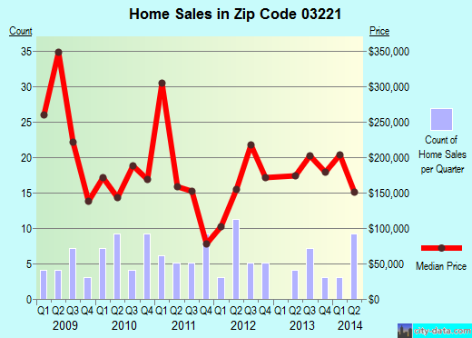 Zip code 03221 (Bradford, New Hampshire) real estate house value trends