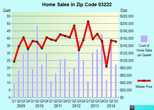 Zip code 03222 (BRISTOL, New Hampshire) real estate house value trends