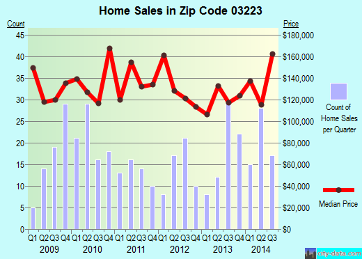 Zip code 03223 (Campton, New Hampshire) real estate house value trends