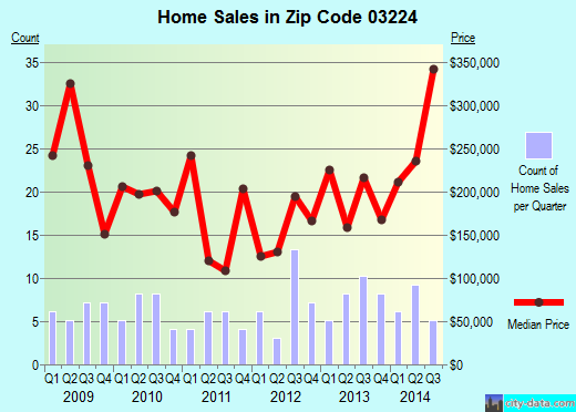 Zip code 03224 (CANTERBURY, New Hampshire) real estate house value trends