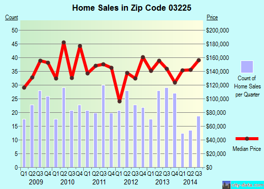 Zip code 03225 (, New Hampshire) real estate house value trends