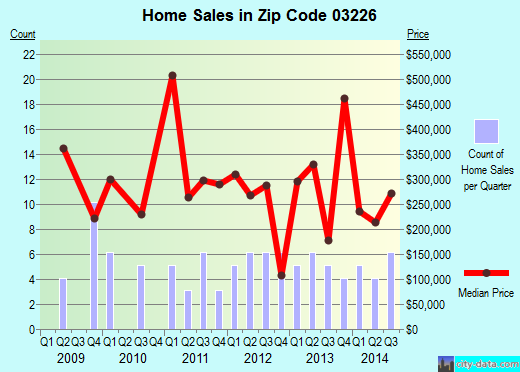 Zip code 03226 (Center Harbor, New Hampshire) real estate house value trends