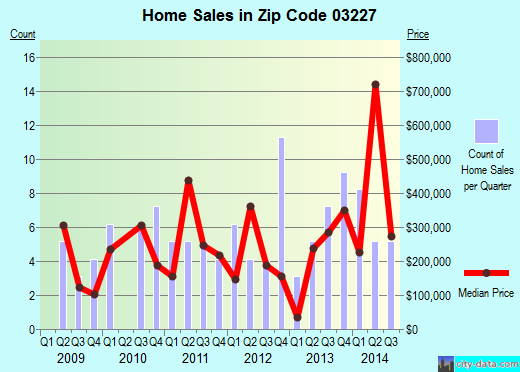 Zip code 03227 (, New Hampshire) real estate house value trends