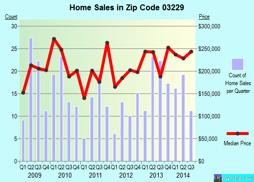 Zip code 03229 (HOPKINTON, New Hampshire) real estate house value trends