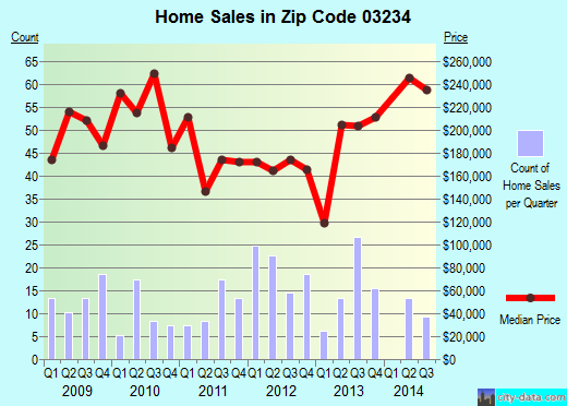 Zip code 03234 (EPSOM, New Hampshire) real estate house value trends