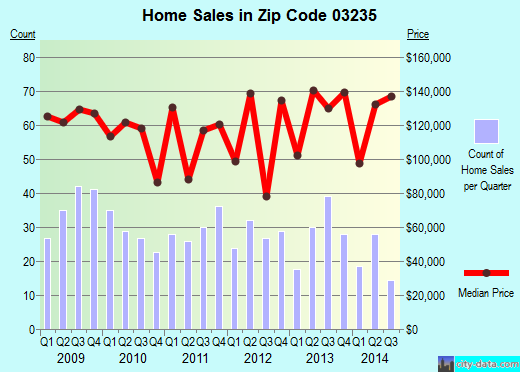 Zip code 03235 (Franklin, New Hampshire) real estate house value trends