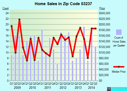 Zip code 03237 (Gilmanton, New Hampshire) real estate house value trends