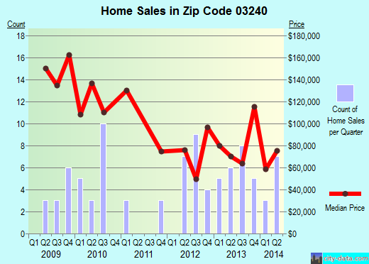 Zip code 03240 (Grafton, New Hampshire) real estate house value trends