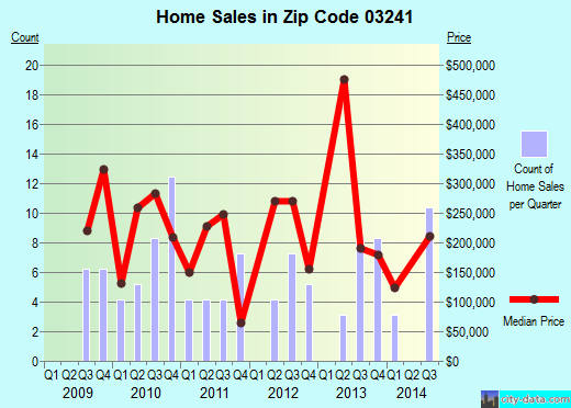 Zip code 03241 (Hebron, New Hampshire) real estate house value trends