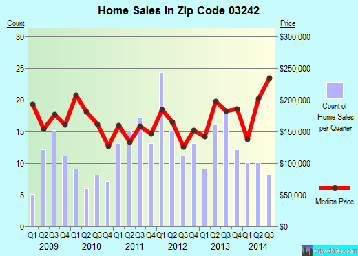 Zip code 03242 (Henniker, New Hampshire) real estate house value trends