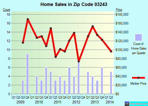 Zip code 03243 (Hill, New Hampshire) real estate house value trends