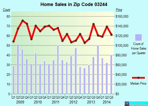 Zip code 03244 (HILLSBOROUGH, New Hampshire) real estate house value trends