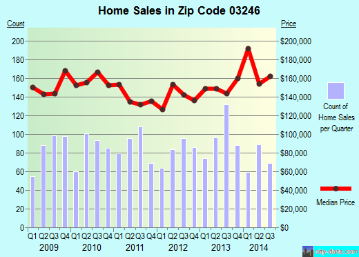 Zip code 03246 (LACONIA, New Hampshire) real estate house value trends