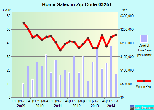 Zip code 03251 (LINCOLN, New Hampshire) real estate house value trends