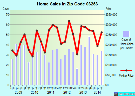 Zip code 03253 (Meredith, New Hampshire) real estate house value trends