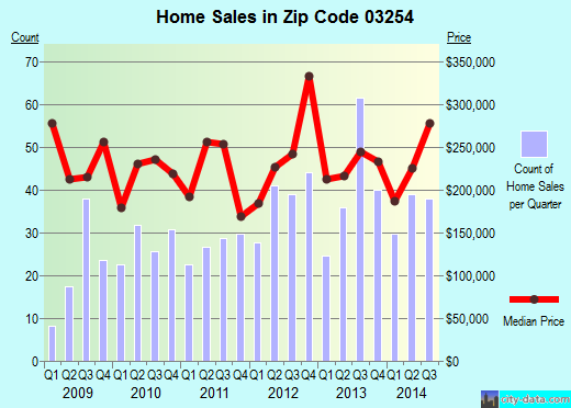 Zip code 03254 (Moultonborough, New Hampshire) real estate house value trends