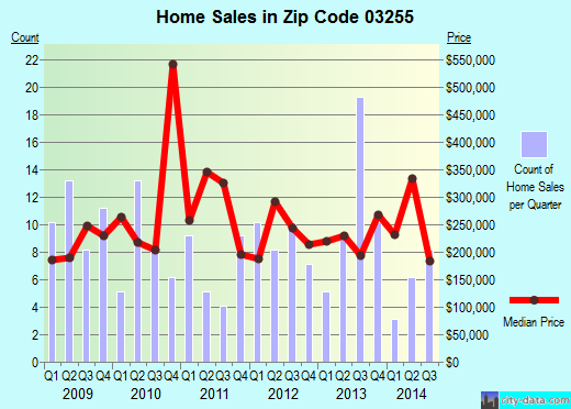Zip code 03255 (Newbury, New Hampshire) real estate house value trends