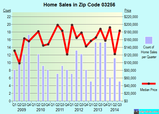 Zip code 03256 (NEW HAMPTON, New Hampshire) real estate house value trends