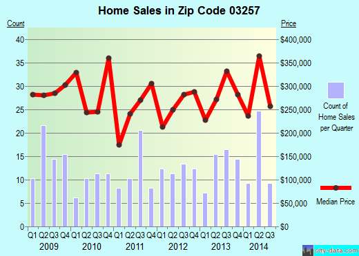Zip code 03257 (New London, New Hampshire) real estate house value trends