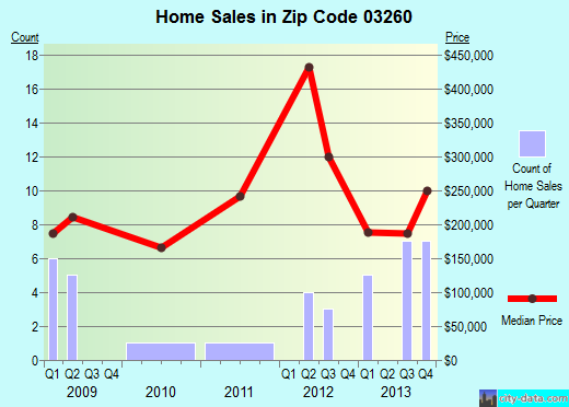 Zip code 03260 (, New Hampshire) real estate house value trends