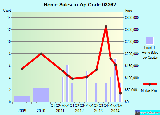 Zip code 03262 (, New Hampshire) real estate house value trends