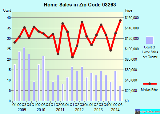 Zip code 03263 (PITTSFIELD, New Hampshire) real estate house value trends