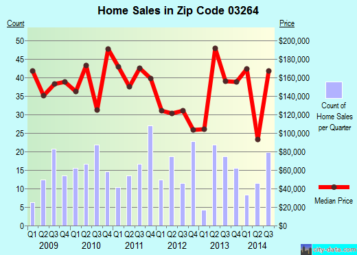 Zip code 03264 (Plymouth, New Hampshire) real estate house value trends