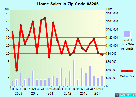 Zip code 03266 (Rumney, New Hampshire) real estate house value trends
