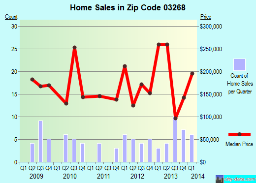 Zip code 03268 (SALISBURY, New Hampshire) real estate house value trends