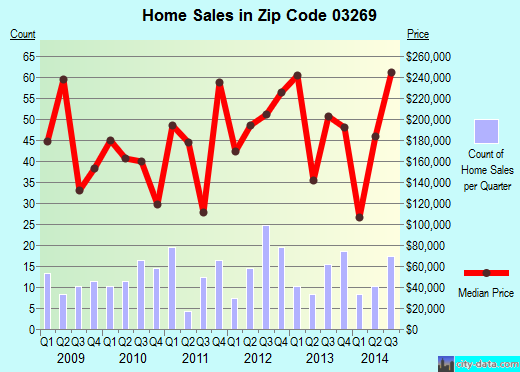 Zip code 03269 (Sanbornton, New Hampshire) real estate house value trends