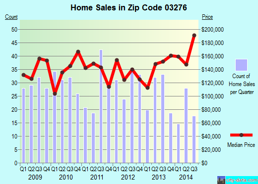 Zip code 03276 (TILTON, New Hampshire) real estate house value trends