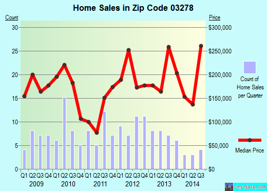 Zip code 03278 (WARNER, New Hampshire) real estate house value trends