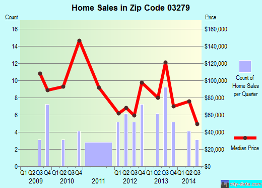 Zip code 03279 (Warren, New Hampshire) real estate house value trends
