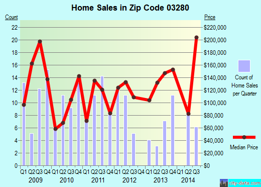 Zip code 03280 (WASHINGTON, New Hampshire) real estate house value trends