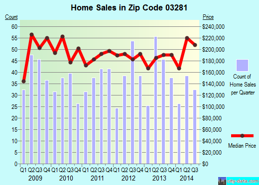 Zip code 03281 (Weare, New Hampshire) real estate house value trends